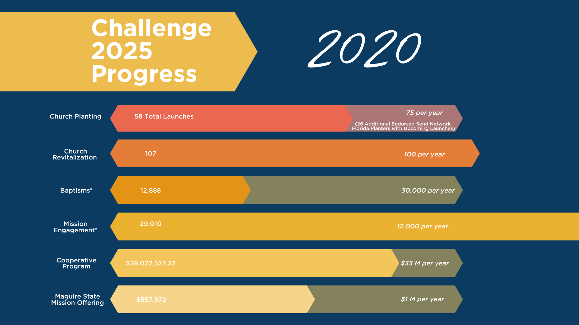 Challenge 2025 Progress Florida Baptist Convention FBC